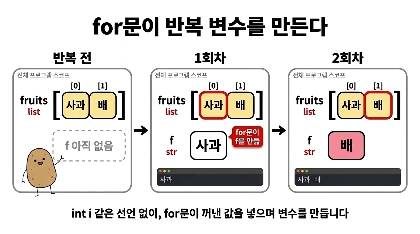 for문이 반복 변수 f를 만드는 과정
