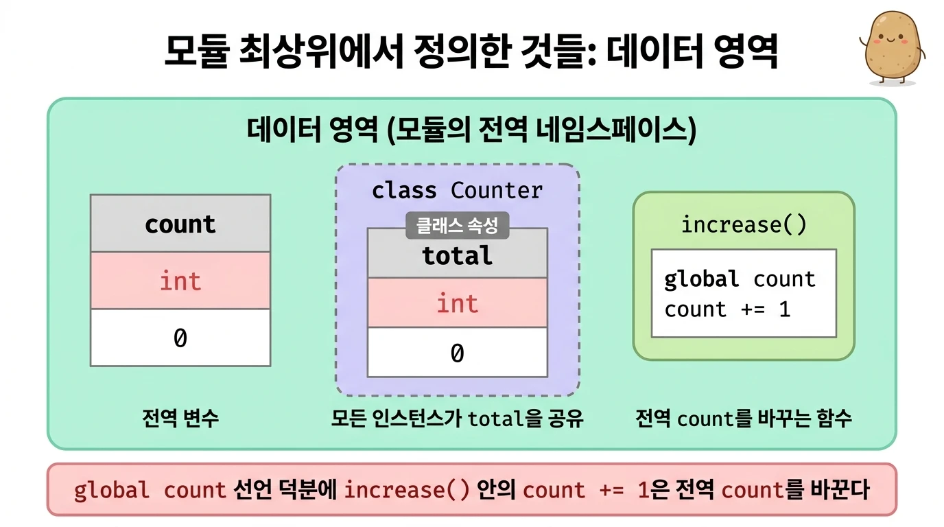 데이터 영역에 전역 변수 count, 클래스 속성 total을 가진 class Counter, increase() 함수가 있는 다이어그램