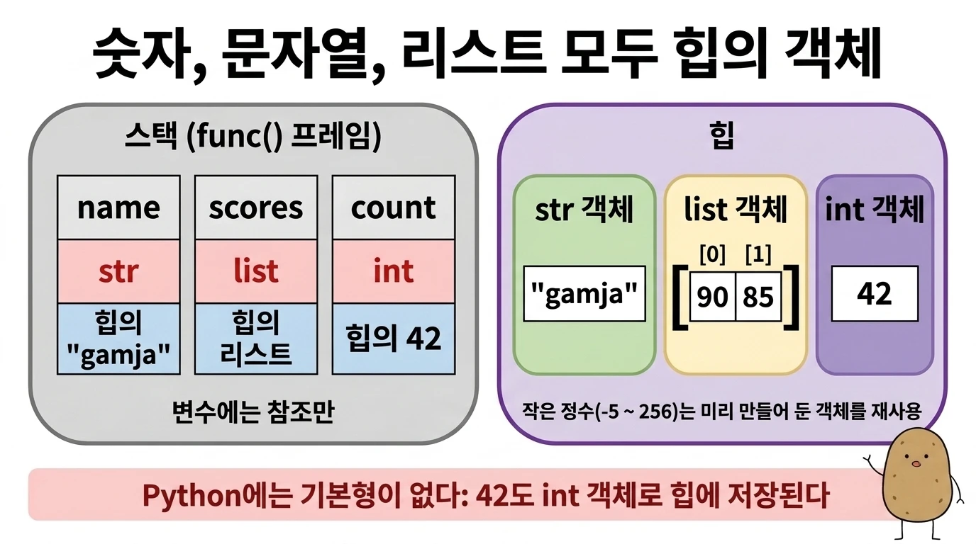 func() 프레임의 name, scores, count가 힙의 str, list, int 객체를 참조하는 다이어그램