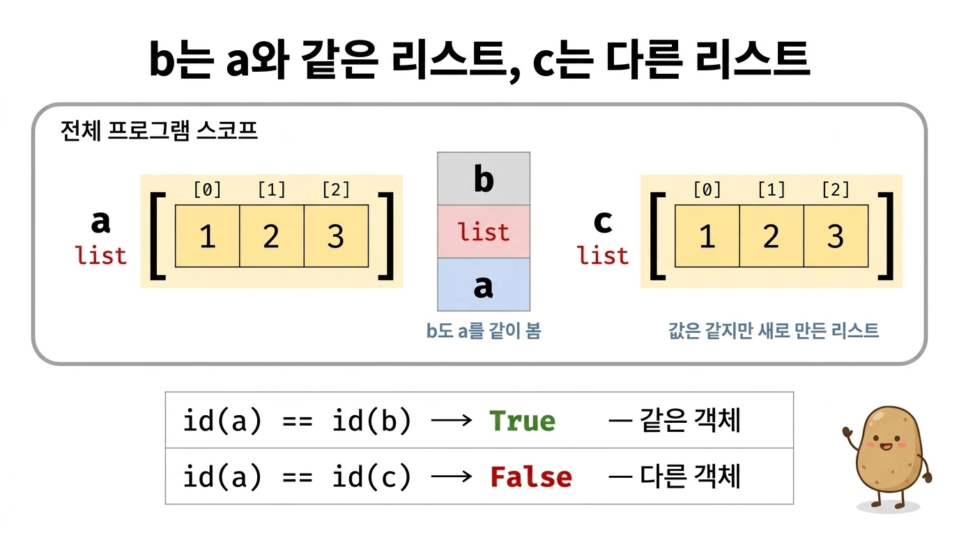 b는 a와 같은 리스트를 공유하고 c는 값이 같은 별도 리스트인 다이어그램