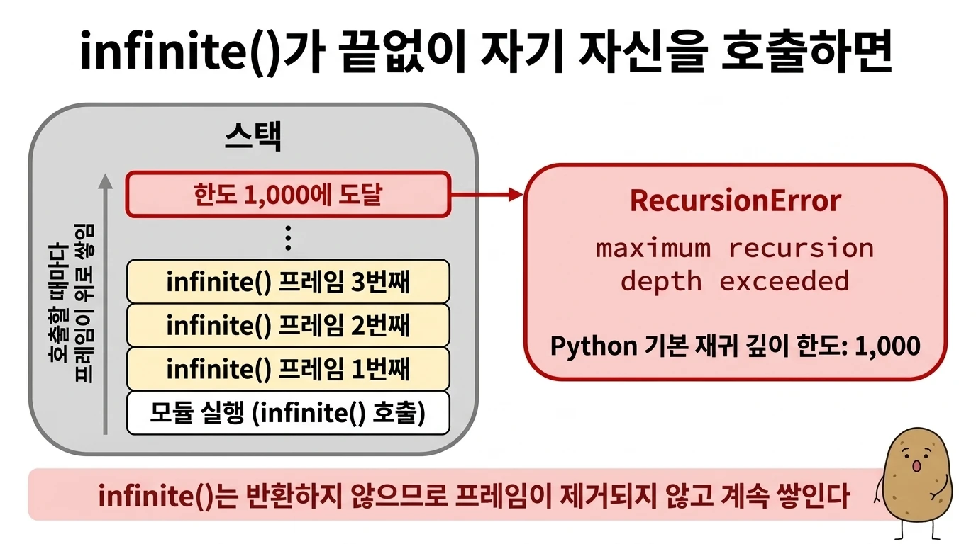 infinite() 프레임이 계속 쌓이다가 재귀 깊이 한도에 도달해 RecursionError가 발생하는 다이어그램
