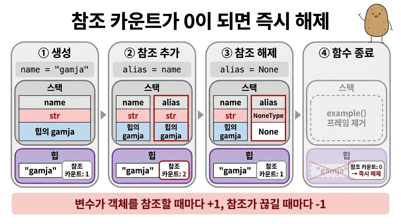 name 생성, alias = name, alias = None, 함수 종료 4단계에서 객체의 참조 카운트가 1, 2, 1, 0으로 바뀌는 다이어그램
