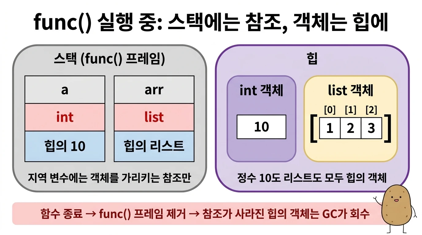 func() 실행 중 스택 프레임에는 a와 arr의 참조만 있고 정수 10과 리스트 객체는 힙에 있는 다이어그램