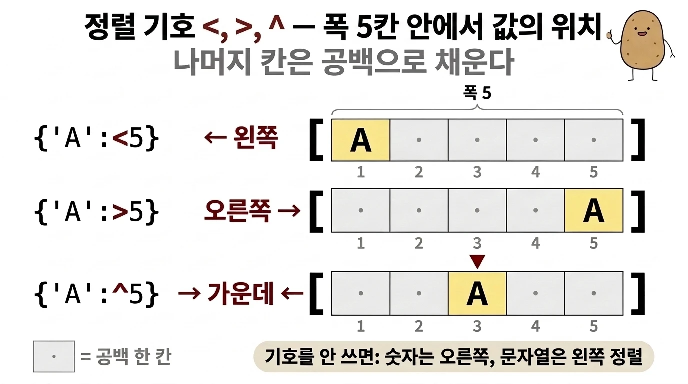 정렬 기호 <, >, ^에 따라 폭 5칸 격자에서 A가 왼쪽, 오른쪽, 가운데에 놓이고 나머지 네 칸이 공백으로 채워지는 모습
