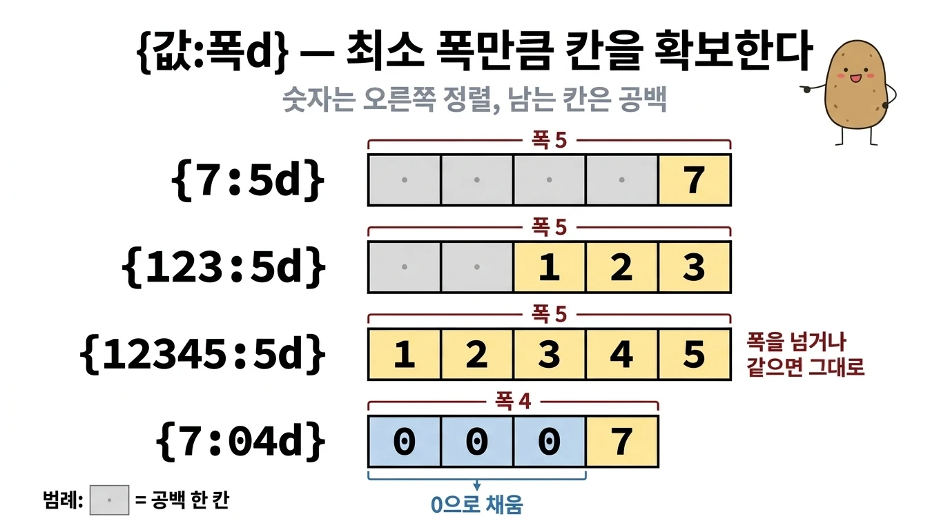 f-string 폭 지정 {7:5d}, {123:5d}, {12345:5d}, {7:04d}를 한 글자 한 칸 격자로 비교한 그림. 폭 5 칸에 숫자를 오른쪽 정렬하고 남는 칸은 공백, 12345는 폭 5를 꽉 채워 그대로, {7:04d}는 폭 4 칸의 빈자리를 0으로 채워 0007