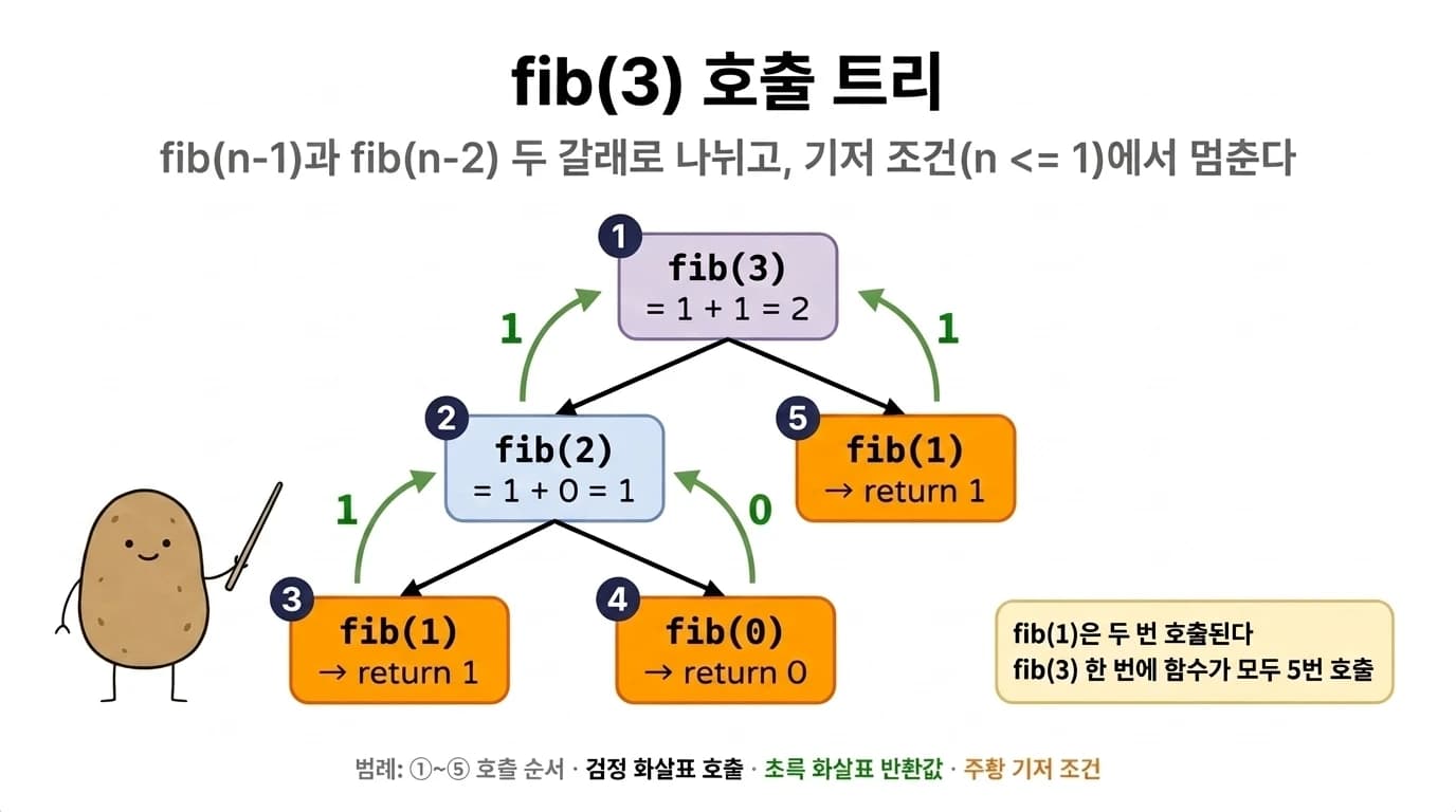 fib(3)이 fib(2)와 fib(1)로, fib(2)가 fib(1)과 fib(0)으로 갈라지는 호출 트리. 기저 조건 노드는 주황이고 반환값 1, 0, 1, 1이 초록 화살표로 올라가 fib(3) = 2가 된다