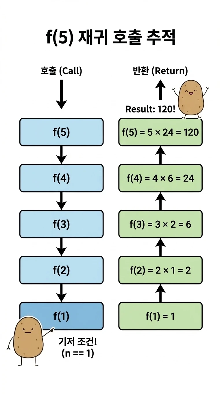 f(5)가 f(1)까지 호출을 쌓은 뒤 1, 2, 6, 24, 120을 차례로 곱해 반환하는 재귀 호출 추적 그림
