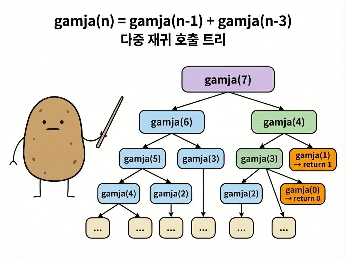 다중 재귀 호출 트리