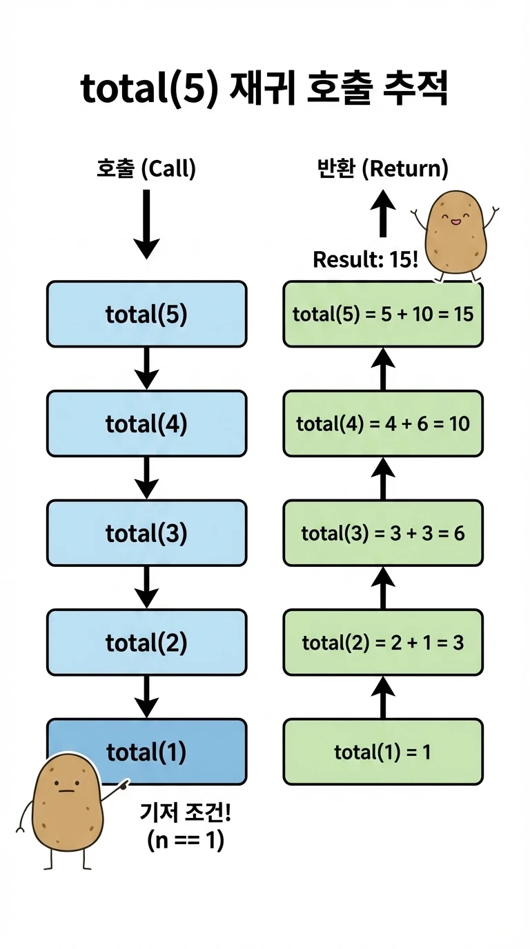 total(5) 재귀 호출 추적