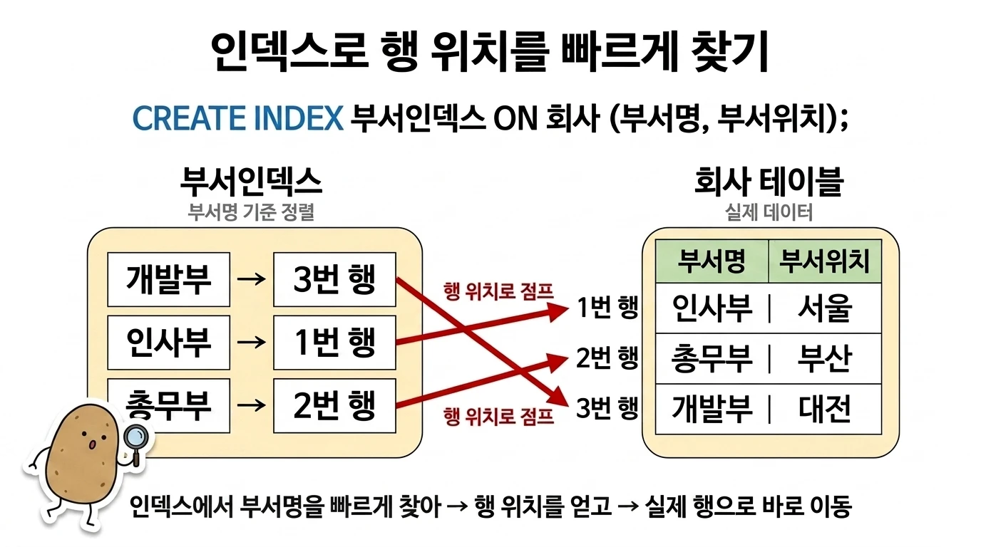 인덱스가 컬럼 값으로 테이블의 행 위치를 찾는 구조