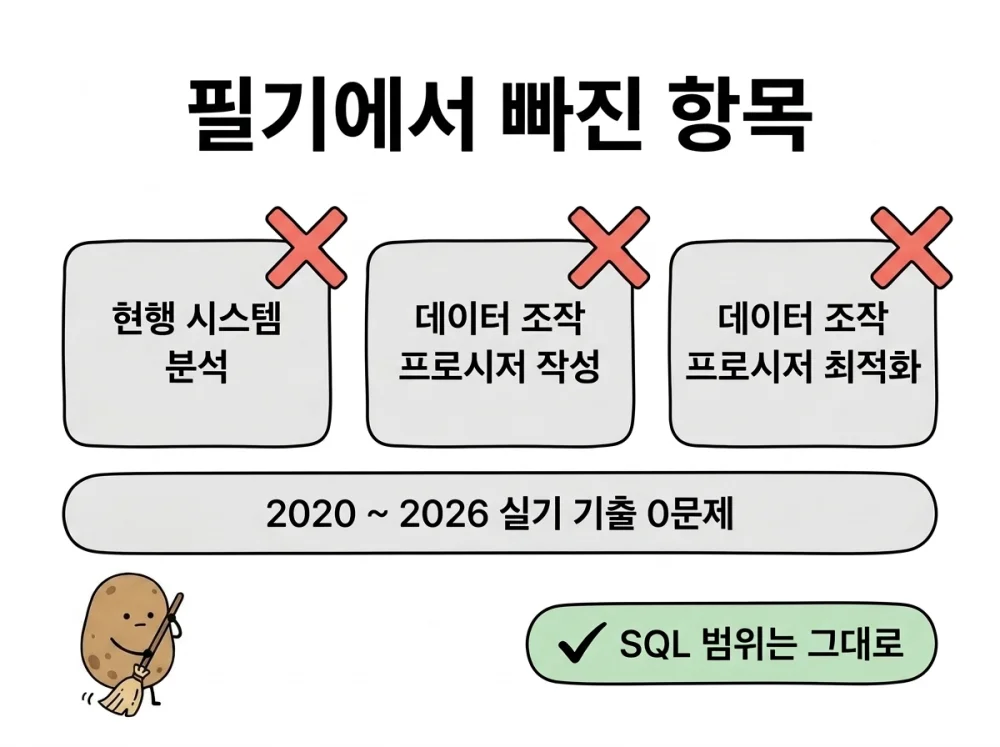 필기에서 빠진 현행 시스템 분석, 데이터 조작 프로시저 작성, 데이터 조작 프로시저 최적화와 2020 ~ 2026년 실기 기출 0문제, SQL 범위 유지