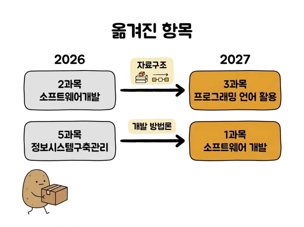 자료구조는 2과목 소프트웨어개발에서 3과목 프로그래밍 언어 활용으로, 개발 방법론은 5과목 정보시스템구축관리에서 1과목 소프트웨어 개발로 이동