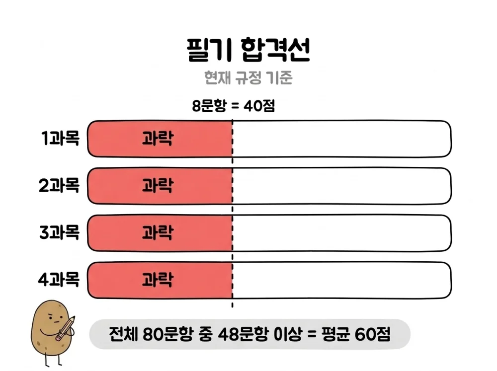 2027년 정보처리기사 필기 4과목 각 20문항 중 과락선 8문항과 전체 80문항 중 48문항 합격선