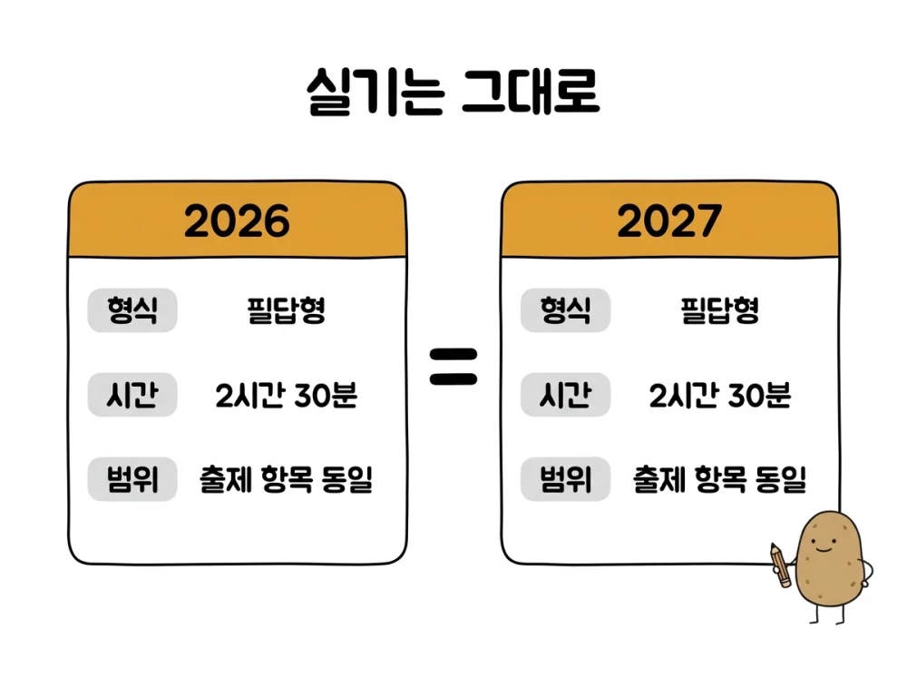 정보처리기사 실기 2026년과 2027년 비교, 필답형·2시간 30분·출제 항목 동일