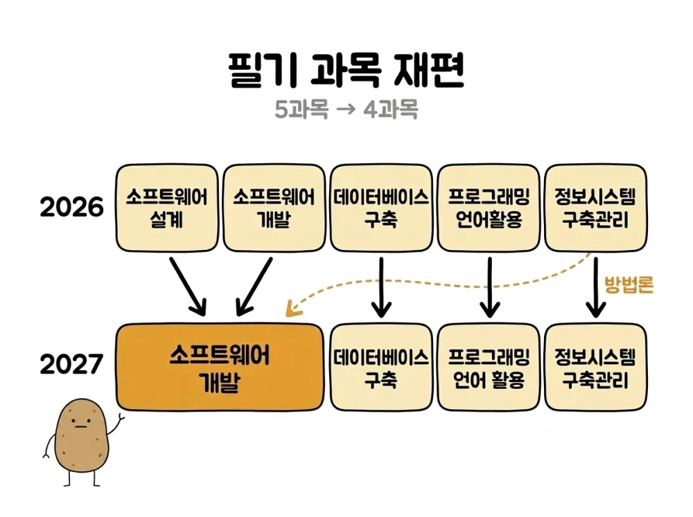 2026년 필기 5과목이 2027년 4과목으로 재편되며 소프트웨어설계와 소프트웨어개발이 소프트웨어 개발로 합쳐지는 구조