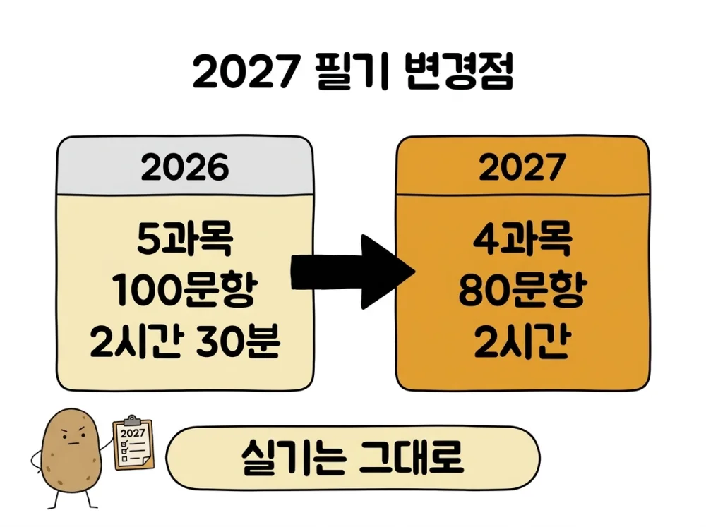 정보처리기사 필기가 2026년 5과목·100문항·2시간 30분에서 2027년 4과목·80문항·2시간으로 바뀌고 실기는 그대로인 비교