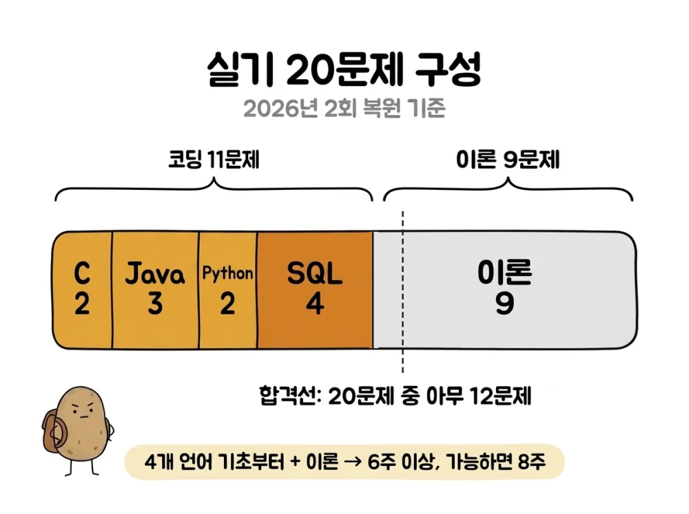 2026년 2회 정보처리기사 실기 복원 20문제의 코딩 11문제와 이론 9문제 구성, 20문제 중 12문제를 맞히면 합격
