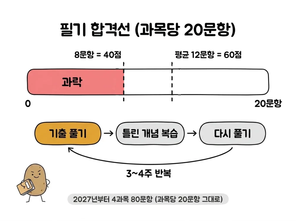 정보처리기사 필기 과목당 20문항 중 과락선 8문항과 평균 합격선 12문항, 기출 반복 학습 흐름