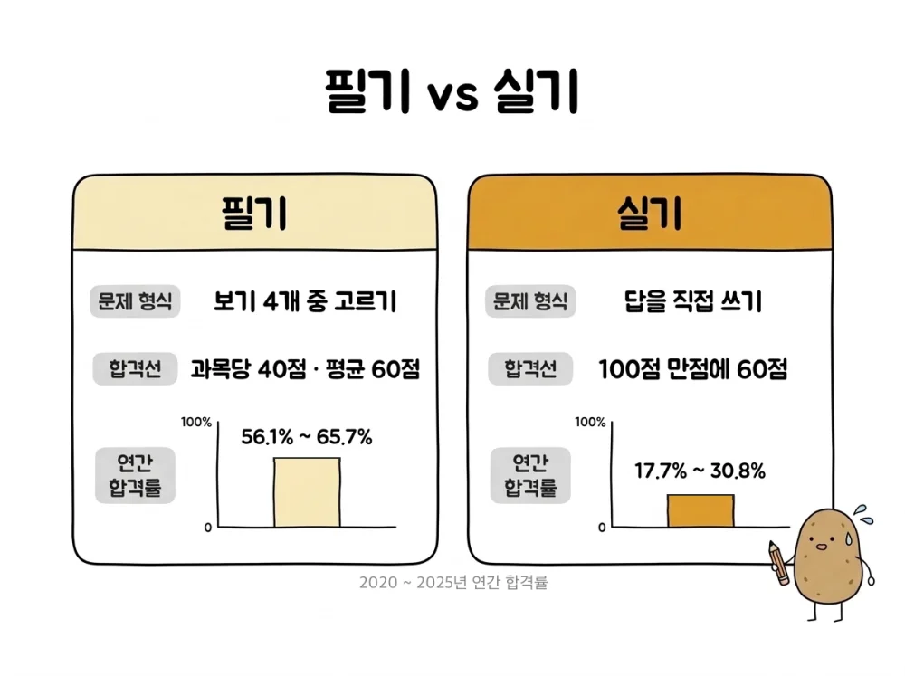 정보처리기사 필기와 실기의 문제 형식, 합격선, 2020 ~ 2025년 연간 합격률 비교