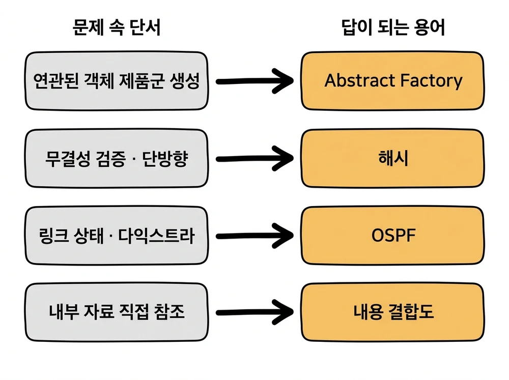 2026년 2회 정보처리기사 실기 이론 단답형 단서와 정답 용어