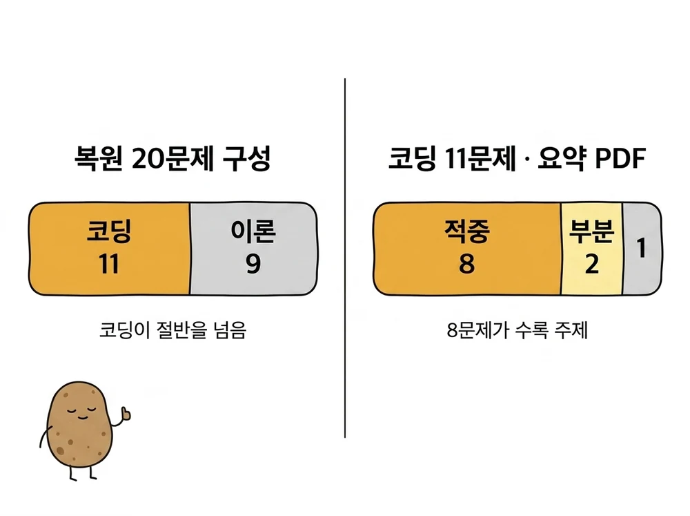 2026년 2회 정보처리기사 실기 코딩 문제 비중과 요약 PDF 적중