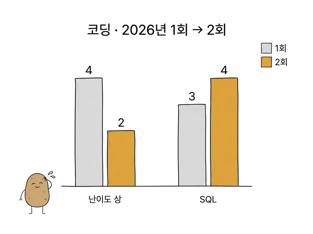 2026년 2회 정보처리기사 실기 코딩 난이도와 SQL 비중 변화