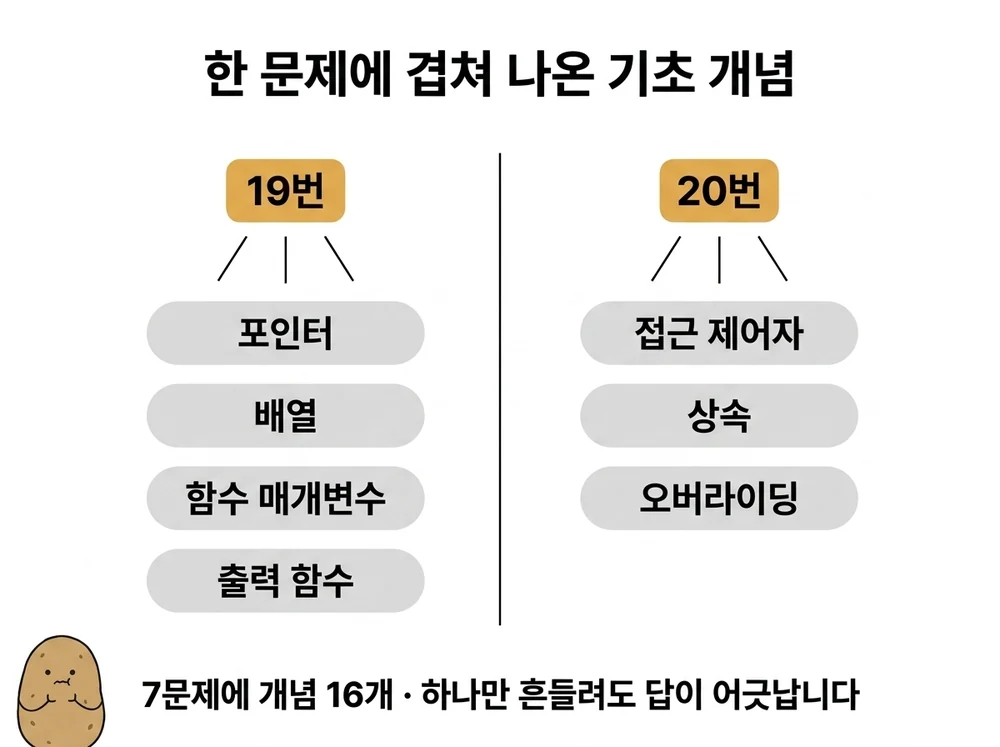 2026년 2회 정보처리기사 실기 코딩 문제에 겹쳐 나온 기초 개념