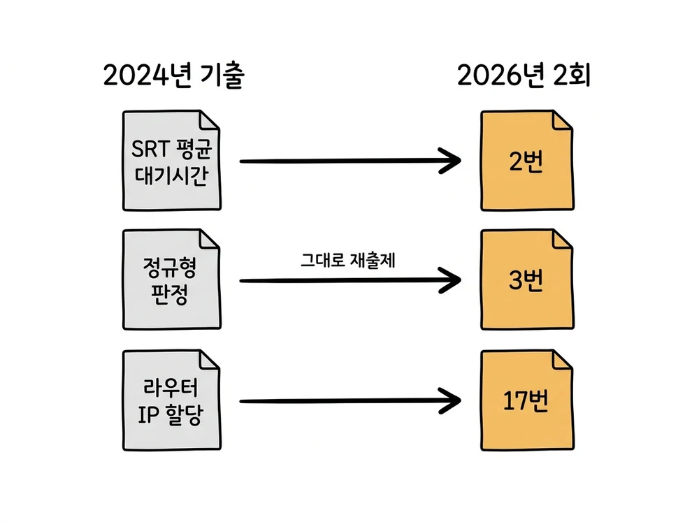 2026년 2회 정보처리기사 실기 이론 재출제 문제 대응 관계