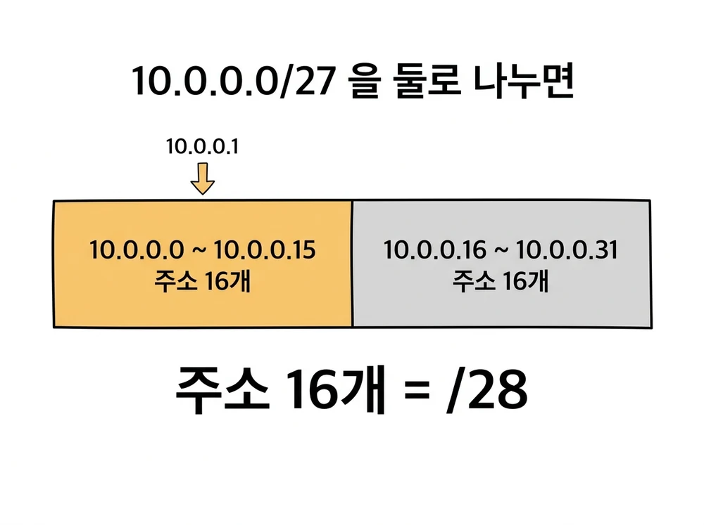 2026년 2회 정보처리기사 실기 서브넷 프리픽스 길이 계산