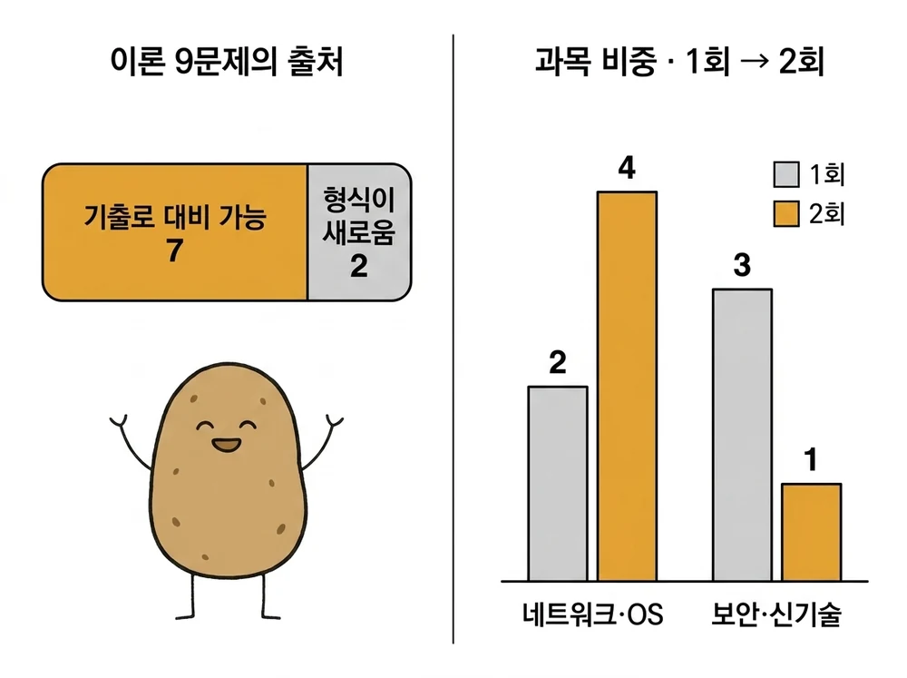 2026년 2회 정보처리기사 실기 이론 과목 비중 변화