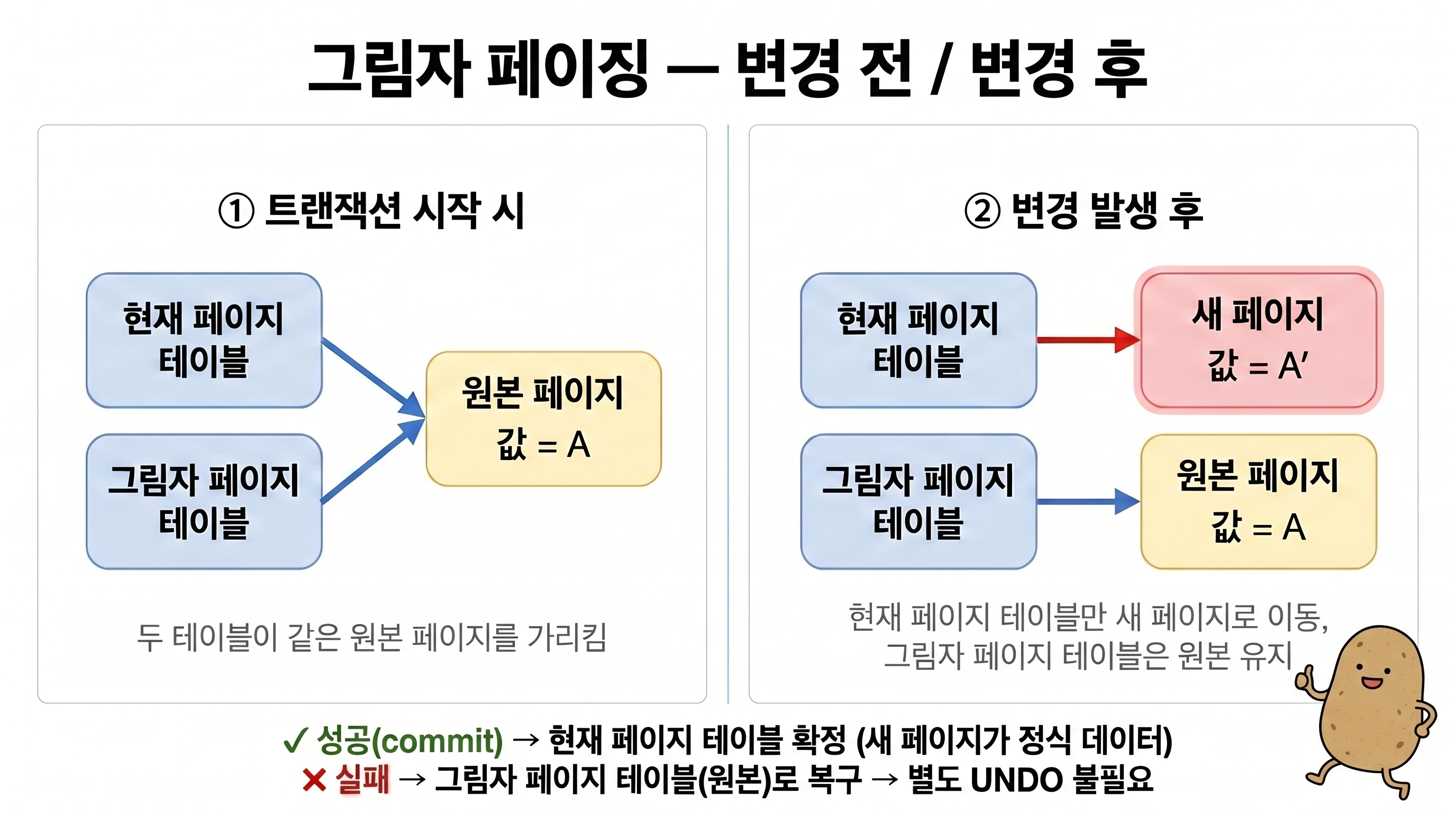 그림자 페이징 변경 전·후 상태 다이어그램