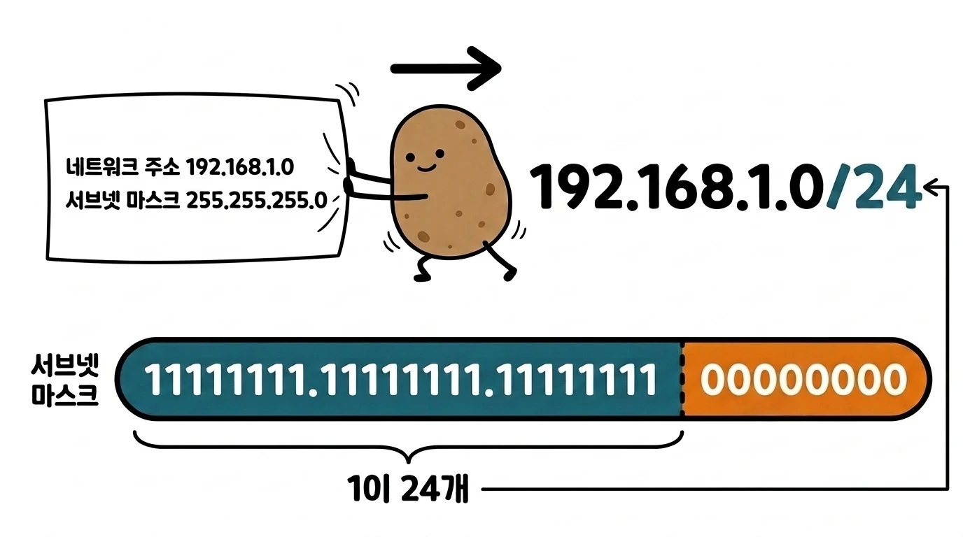두 줄 설명을 192.168.1.0/24 한 줄로 줄여 쓰고, 24는 마스크의 1의 갯수에서 온다