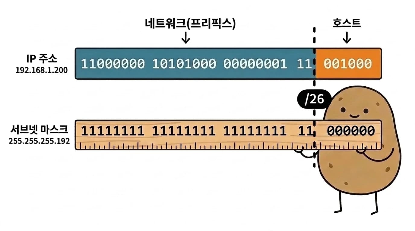 IP 주소는 네트워크(프리픽스) 부분과 호스트 부분 두 조각, 서브넷 마스크는 그 경계를 재는 자