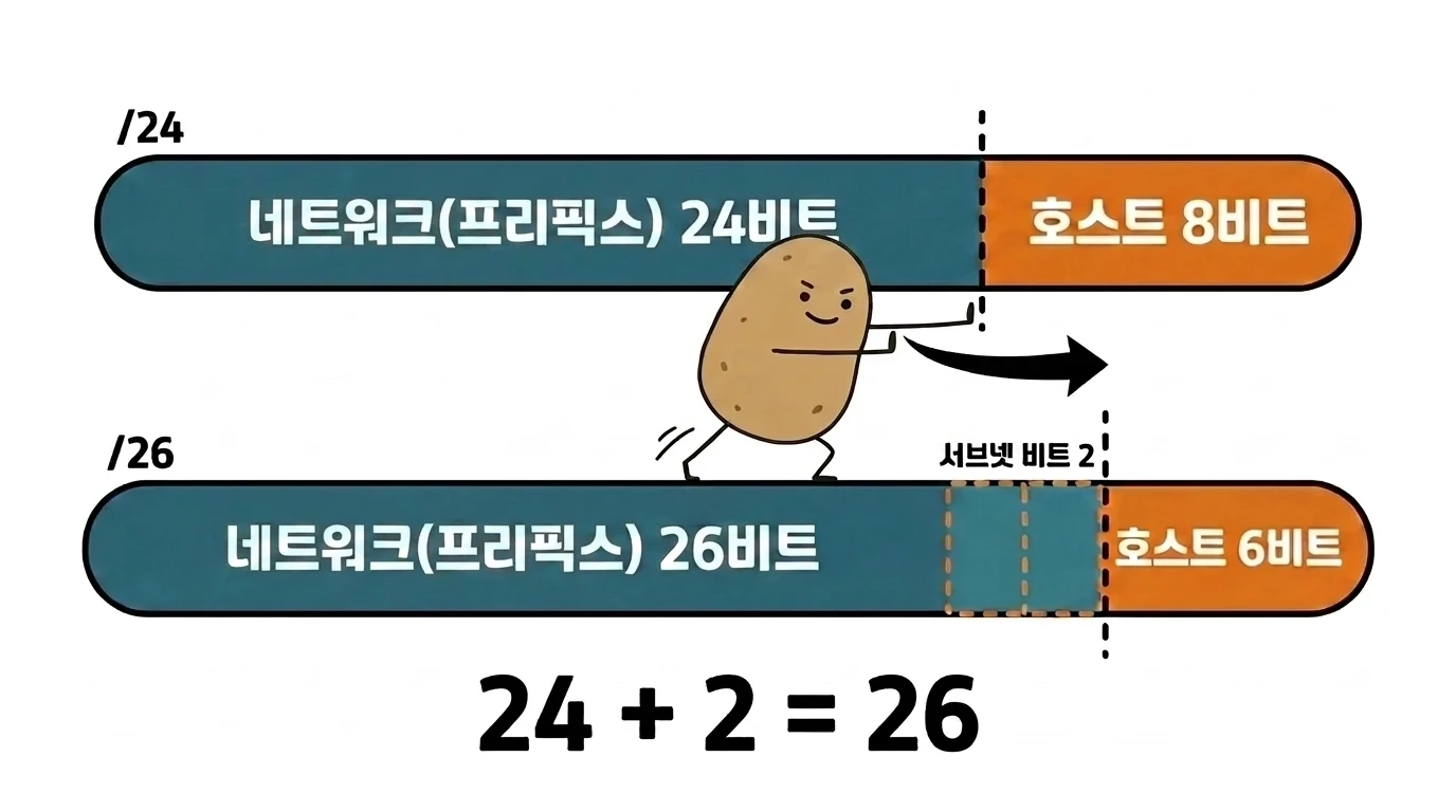 서브넷 비트만큼 네트워크(프리픽스) 부분과 호스트 부분의 경계가 오른쪽으로 이동하는 그림