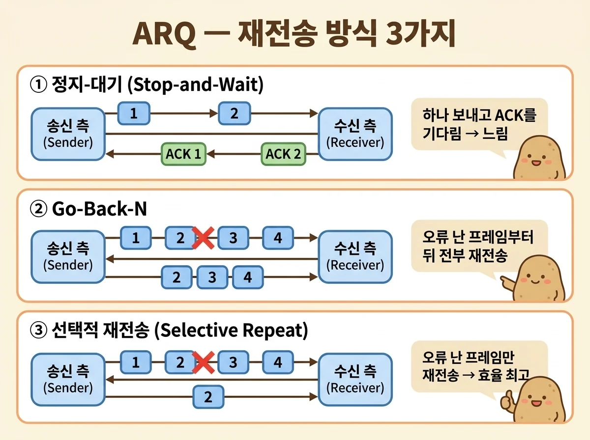 정지-대기, Go-Back-N, 선택적 재전송 세 가지 ARQ 재전송 방식 비교