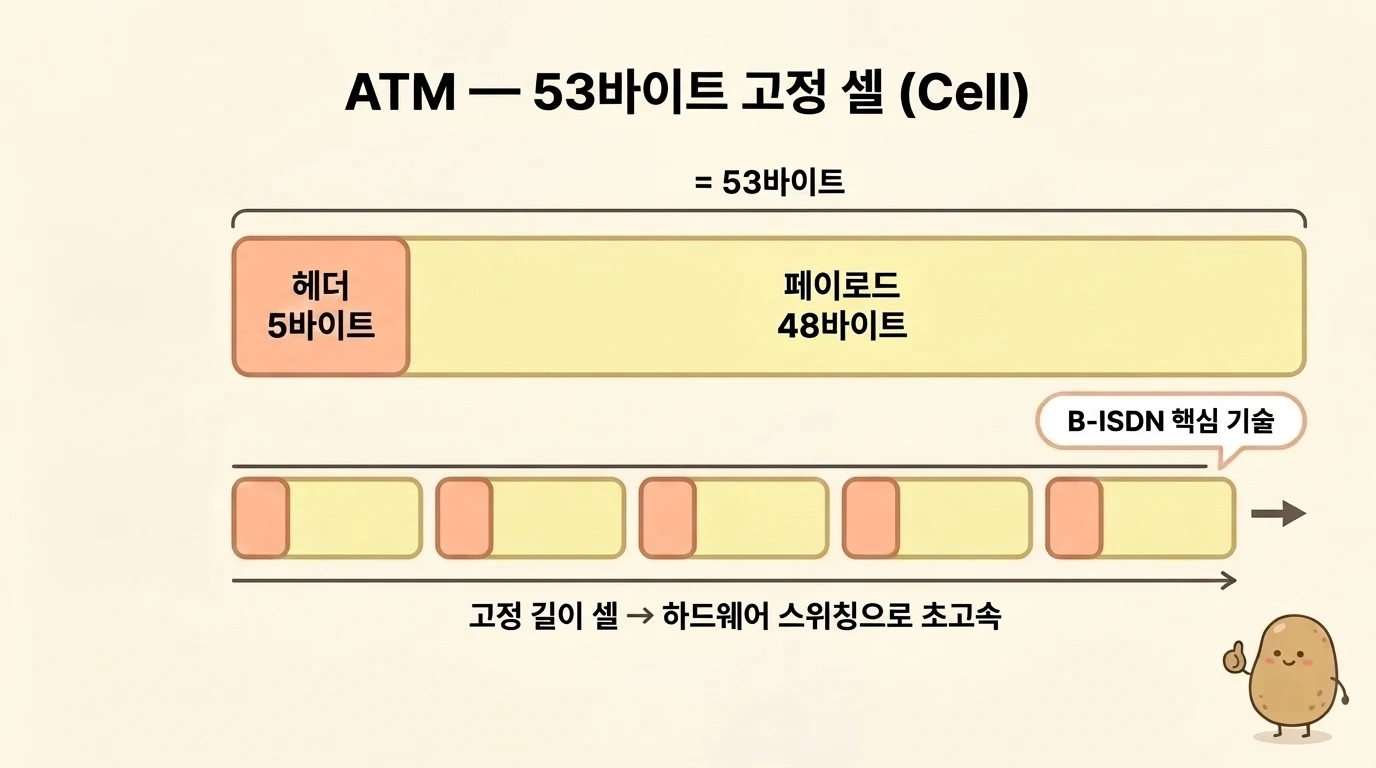 ATM 53바이트 고정 셀 구조(헤더 5바이트 + 페이로드 48바이트)