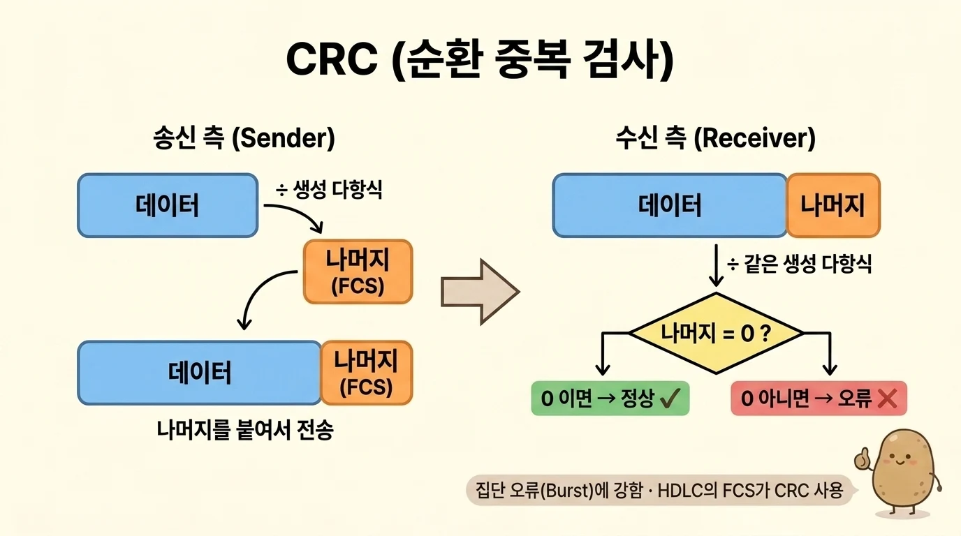 CRC에서 생성 다항식으로 나눈 나머지를 붙여 보내고 수신측이 다시 나눠 나머지 0을 확인하는 과정