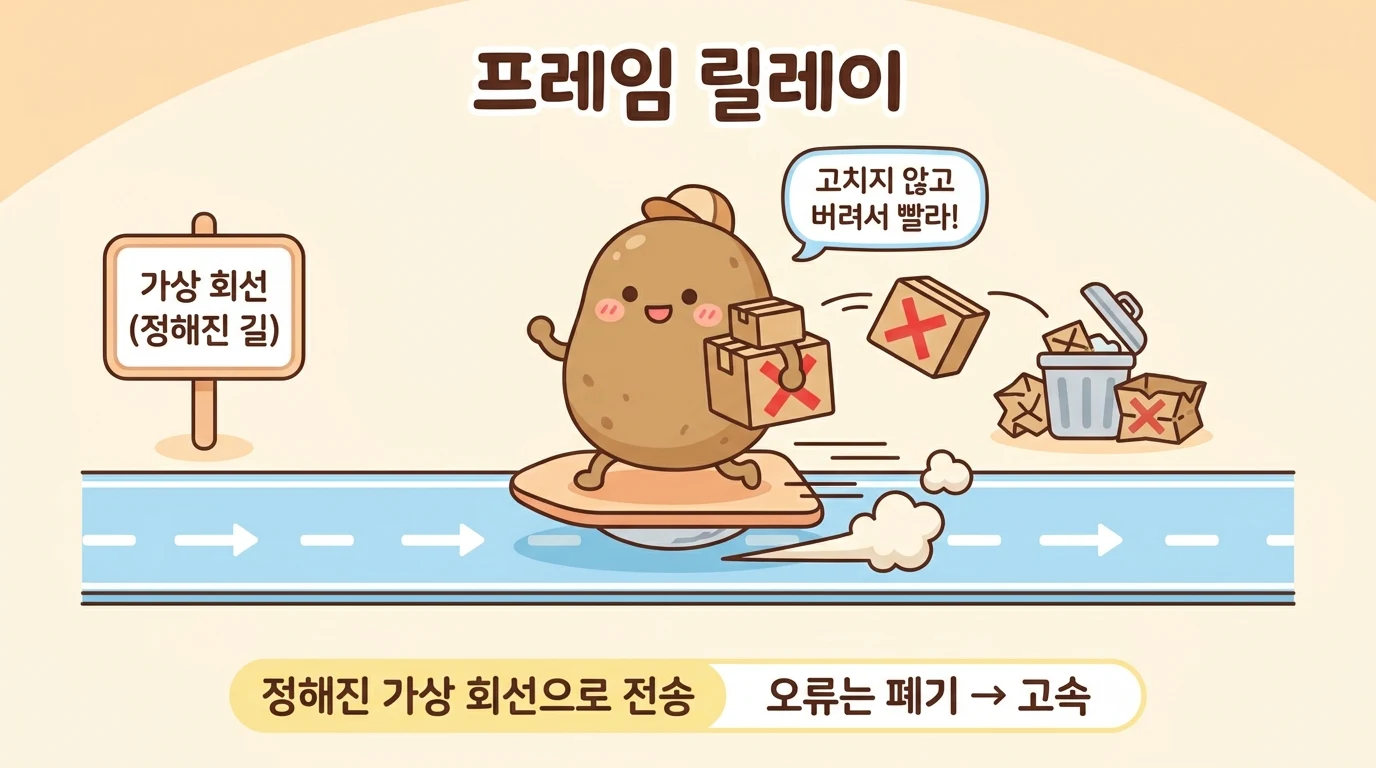 프레임 릴레이가 가상 회선으로 전송하며 오류 프레임은 폐기해 고속인 개념 그림