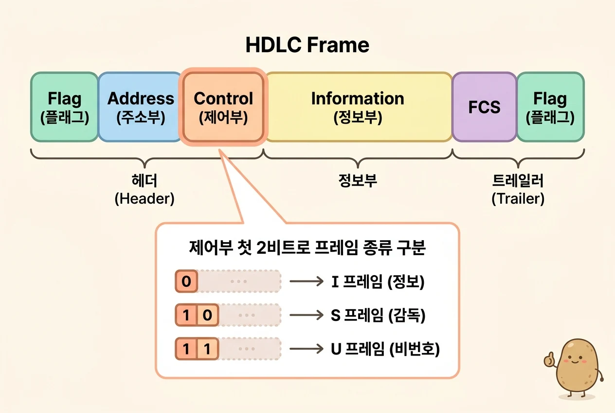 HDLC 프레임 구조(플래그-주소부-제어부-정보부-FCS-플래그)와 제어부 첫 2비트로 구분하는 I·S·U 프레임
