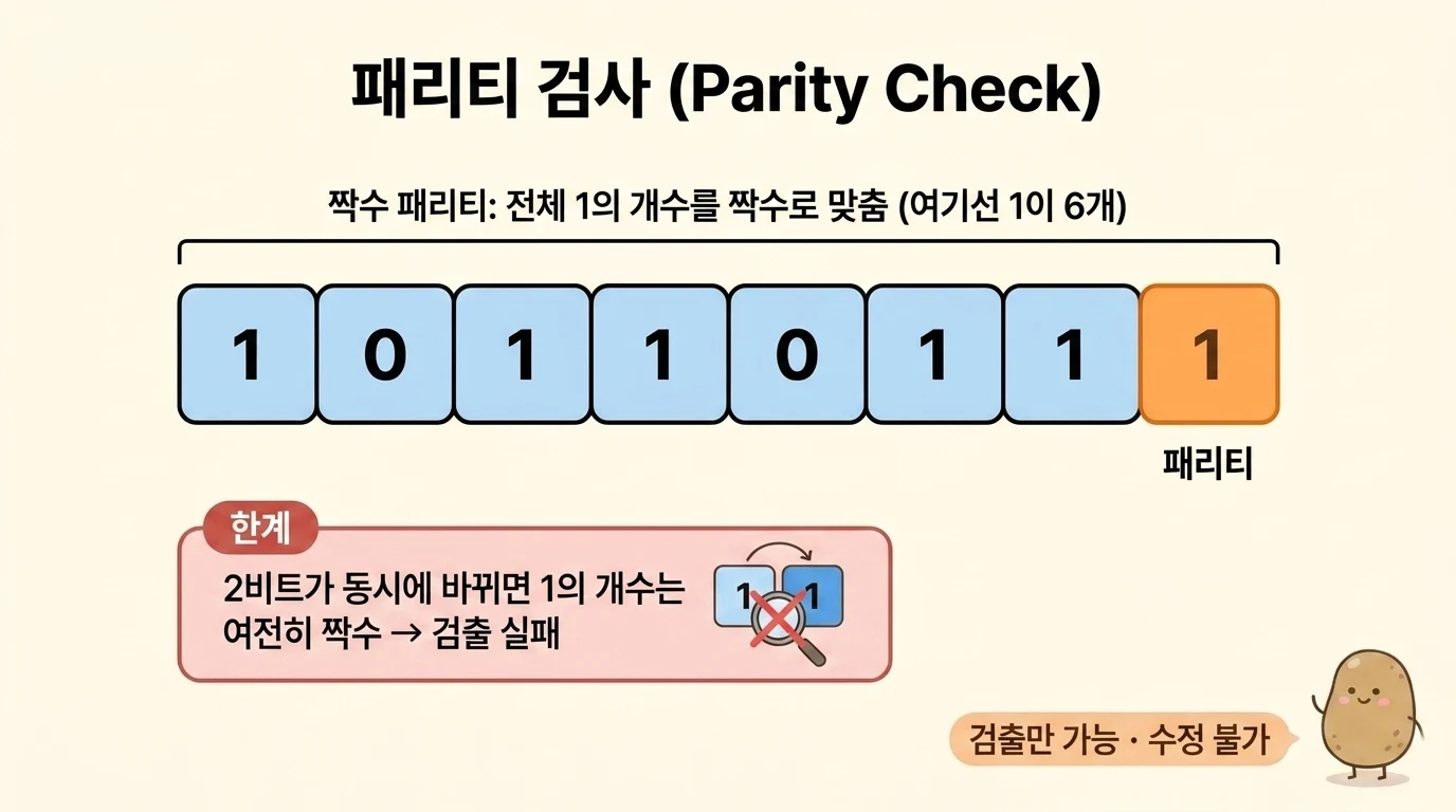 패리티 검사에서 데이터에 패리티 비트 1개를 더해 1의 개수를 짝수로 맞추는 원리와 한계