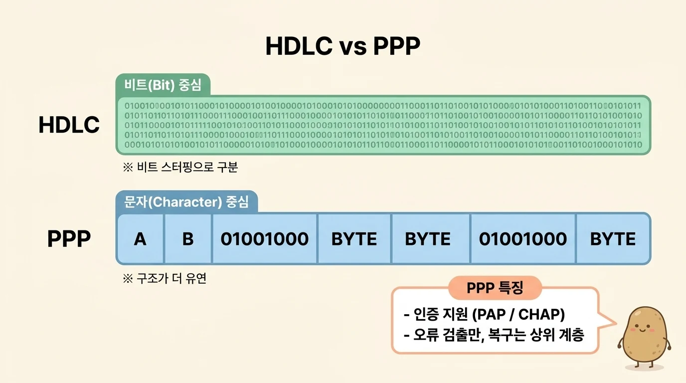 HDLC(비트 중심)와 PPP(문자 중심)의 프레임 처리 방식 비교