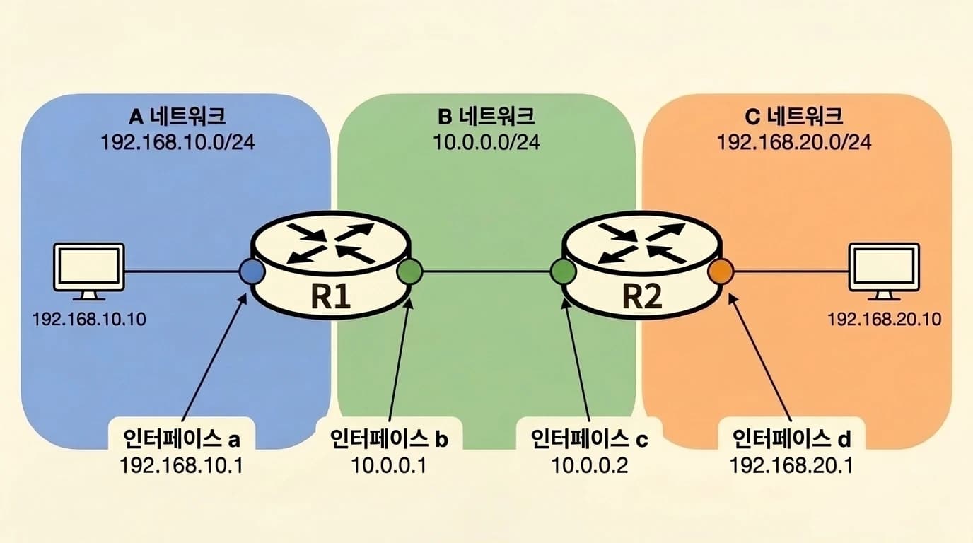 라우터 R1의 a는 A 네트워크, b는 B 네트워크에 연결되고, 라우터 R2의 c는 B 네트워크, d는 C 네트워크에 연결된 구성도. B의 b와 c는 각각 10.0.0.1과 10.0.0.2를 사용합니다.