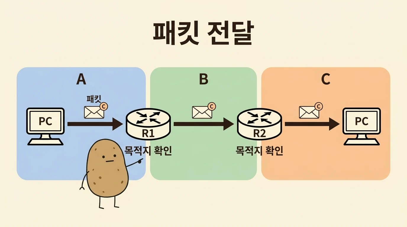 A의 PC에서 보낸 패킷이 목적지를 확인하는 라우터 R1과 R2를 차례로 거쳐 C의 PC에 도착하는 과정