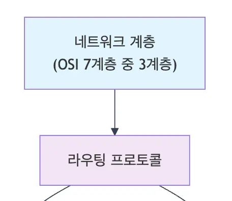 네트워크 계층(OSI 3계층)에서 시작하는 라우팅 프로토콜