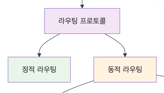 라우팅 프로토콜이 정적 라우팅과 동적 라우팅으로 분류되고