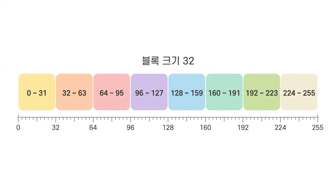 0부터 255까지를 블록 크기 32 단위로 나눈 8개 블록 다이어그램