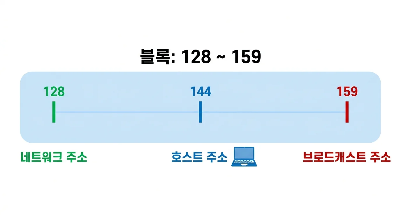 블록 128~159 안에서 128이 네트워크 주소, 144가 호스트 주소, 159가 브로드캐스트 주소로 표시된 다이어그램