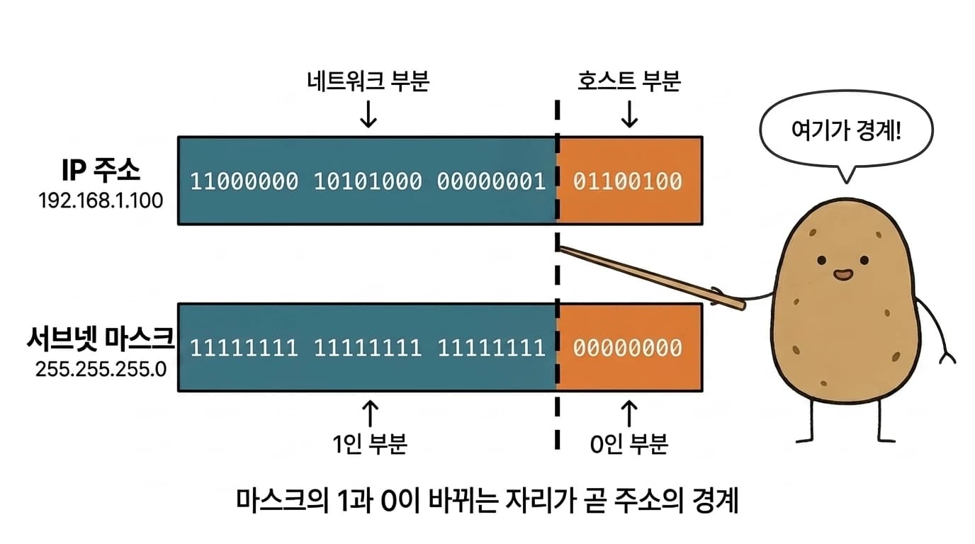 IP 주소의 네트워크 부분과 호스트 부분, 그 경계를 표시하는 서브넷 마스크의 1과 0