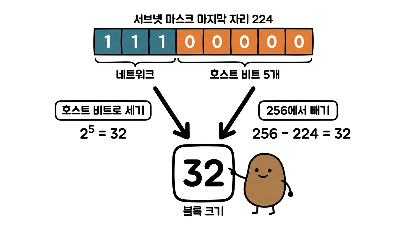 마스크 마지막 자리 224의 호스트 비트를 세는 방법과 256에서 빼는 방법이 모두 블록 크기 32에 도달하는 그림