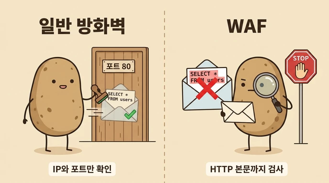 WAF가 L7 웹 계층에서 HTTP 요청 본문을 검사해 SQL Injection·XSS 공격 패킷을 걸러내는 장면. 일반 방화벽은 포트만 보고 통과시키지만 WAF는 요청 내용을 읽어 악성 구문을 차단하는 감자 경비원 일러스트